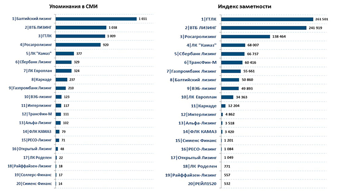 «КАМАЗ-ЛИЗИНГ» В ТОР-5 МЕДИА-РЕЙТИНГА