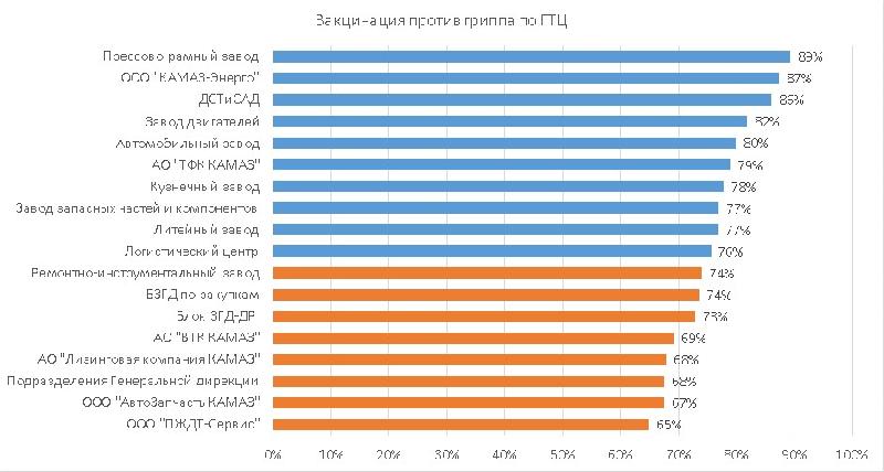 На «КАМАЗе» от гриппа вакцинировали 75% сотрудников На «КАМАЗе» от гриппа вакцинировали 75% сотрудников
